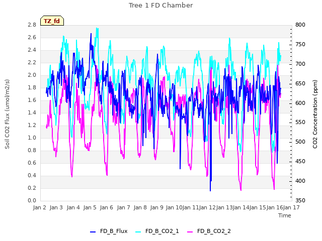 plot of Tree 1 FD Chamber