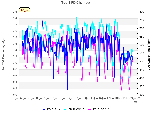 plot of Tree 1 FD Chamber