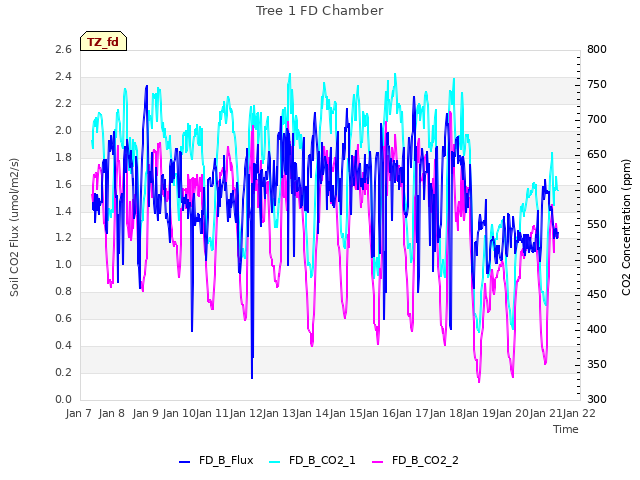 plot of Tree 1 FD Chamber