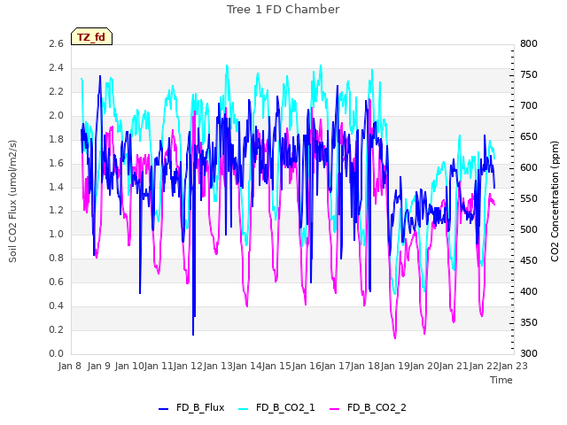 plot of Tree 1 FD Chamber