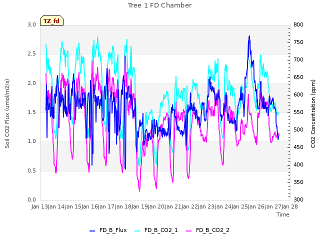 plot of Tree 1 FD Chamber