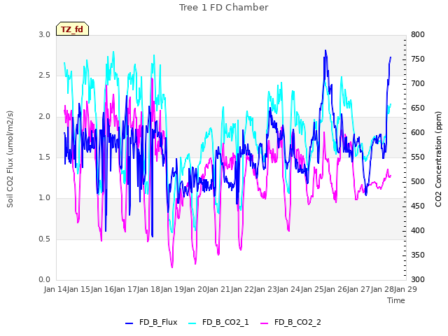 plot of Tree 1 FD Chamber