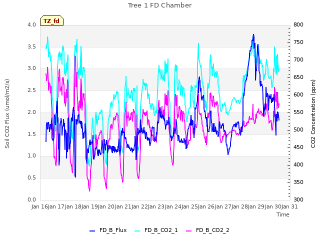 plot of Tree 1 FD Chamber