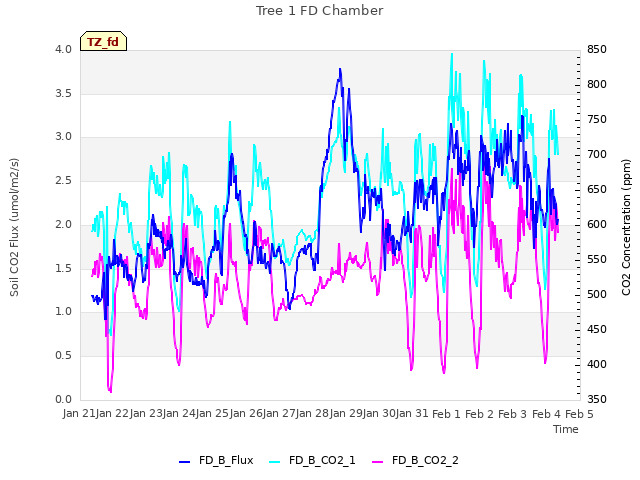 plot of Tree 1 FD Chamber