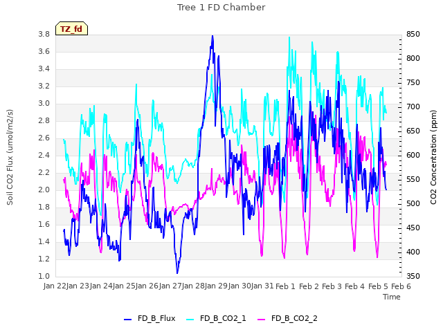 plot of Tree 1 FD Chamber