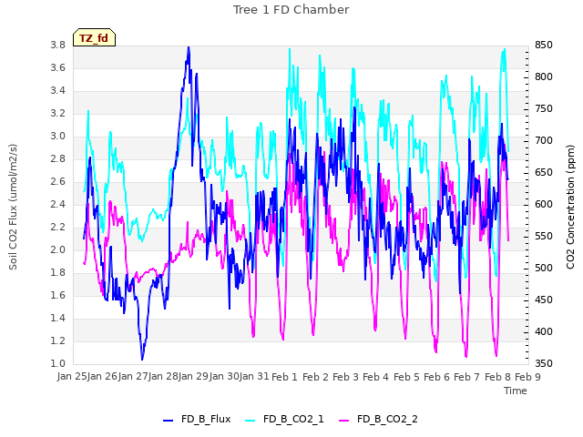 plot of Tree 1 FD Chamber