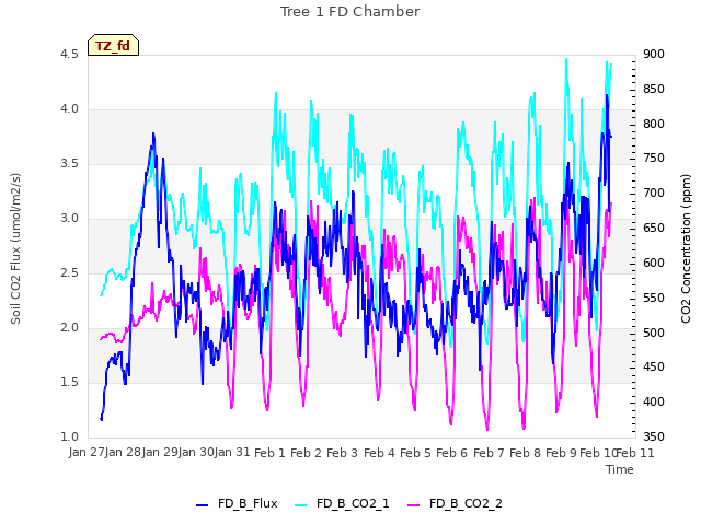 plot of Tree 1 FD Chamber