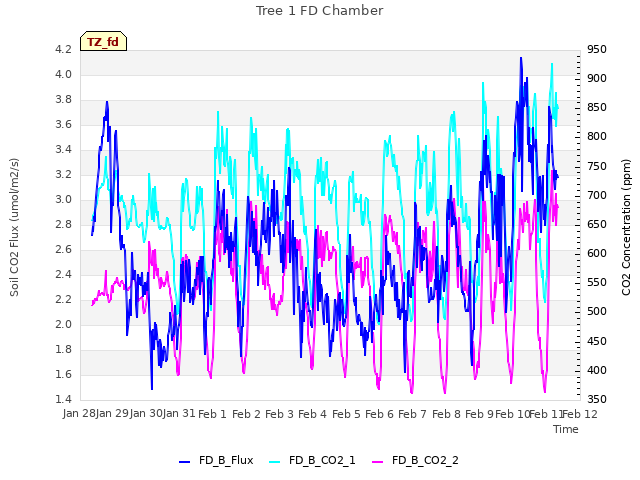 plot of Tree 1 FD Chamber