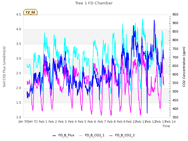 plot of Tree 1 FD Chamber