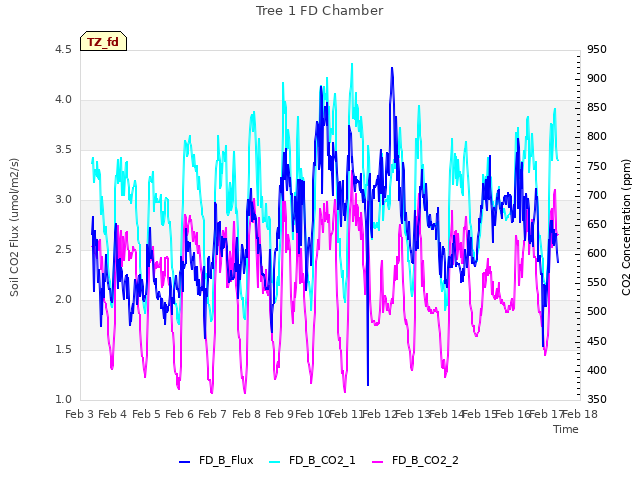 plot of Tree 1 FD Chamber