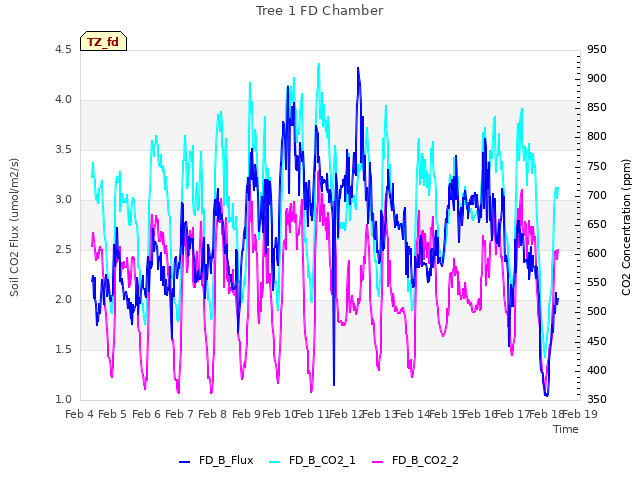 plot of Tree 1 FD Chamber