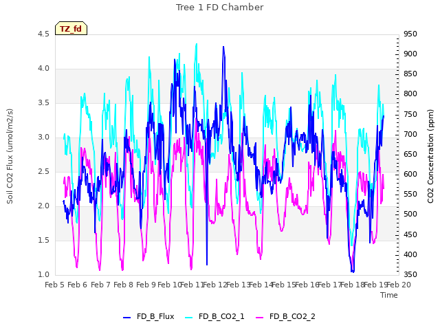 plot of Tree 1 FD Chamber