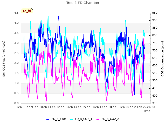 plot of Tree 1 FD Chamber