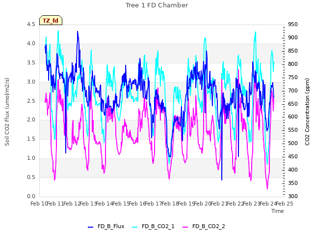 plot of Tree 1 FD Chamber