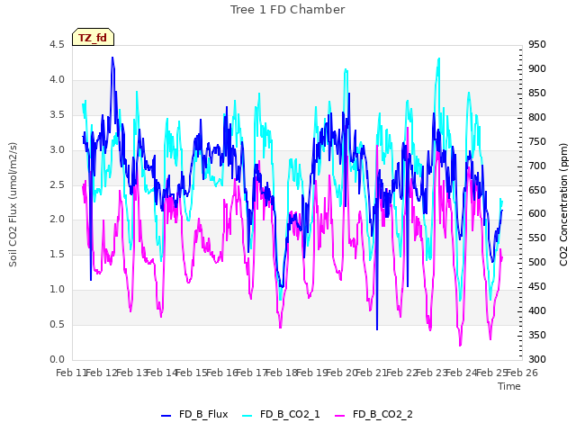 plot of Tree 1 FD Chamber