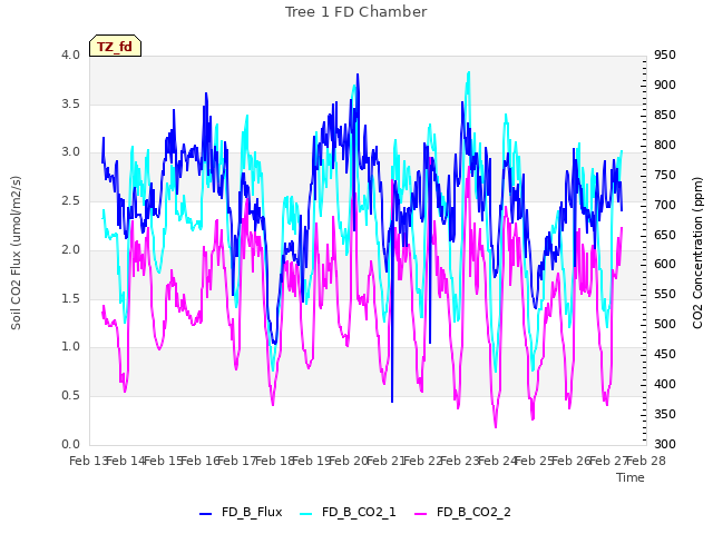 plot of Tree 1 FD Chamber