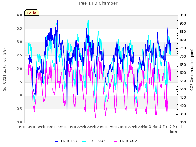 plot of Tree 1 FD Chamber