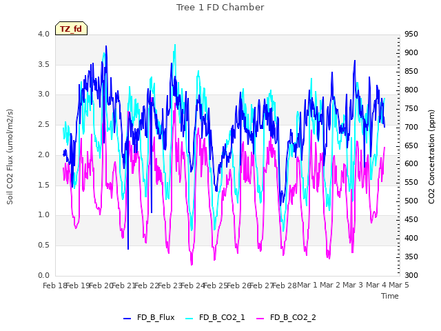 plot of Tree 1 FD Chamber