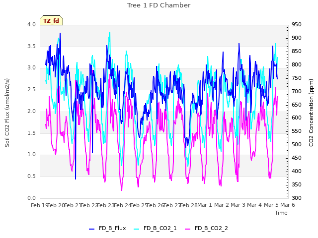 plot of Tree 1 FD Chamber