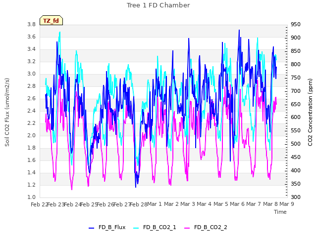 plot of Tree 1 FD Chamber