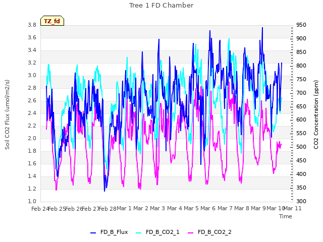 plot of Tree 1 FD Chamber