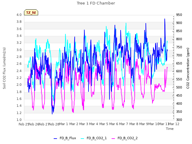 plot of Tree 1 FD Chamber