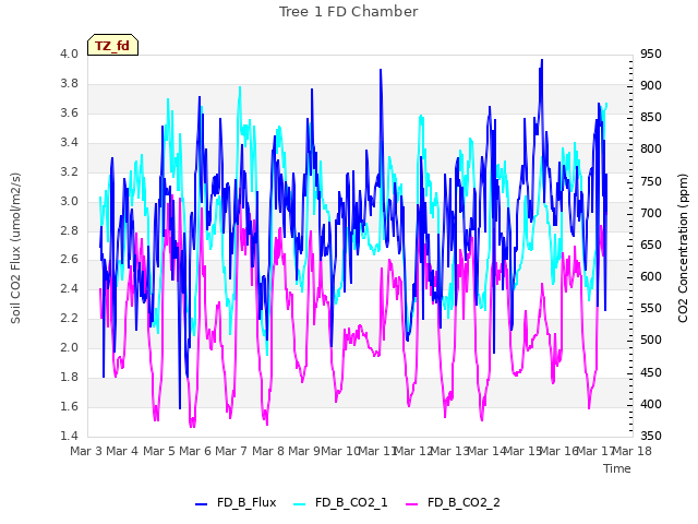 plot of Tree 1 FD Chamber