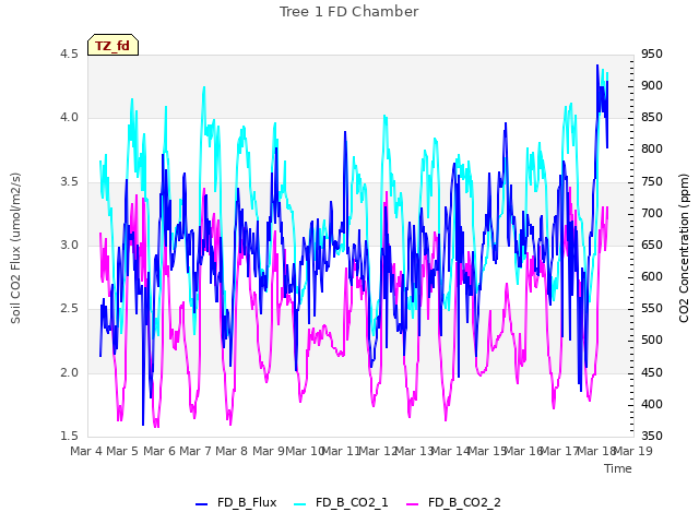 plot of Tree 1 FD Chamber