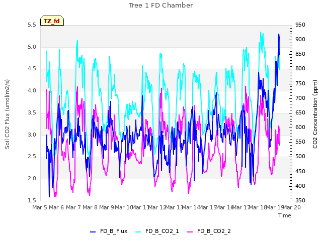 plot of Tree 1 FD Chamber