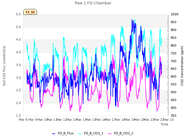 plot of Tree 1 FD Chamber