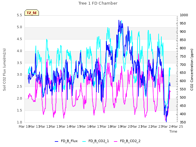 plot of Tree 1 FD Chamber