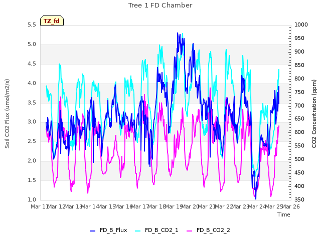 plot of Tree 1 FD Chamber