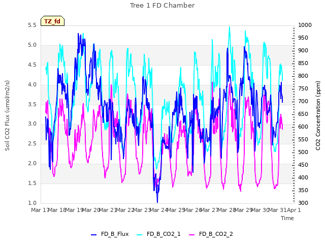 plot of Tree 1 FD Chamber