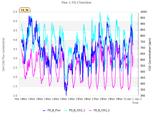 plot of Tree 1 FD Chamber