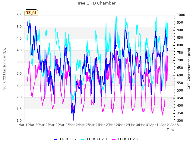 plot of Tree 1 FD Chamber