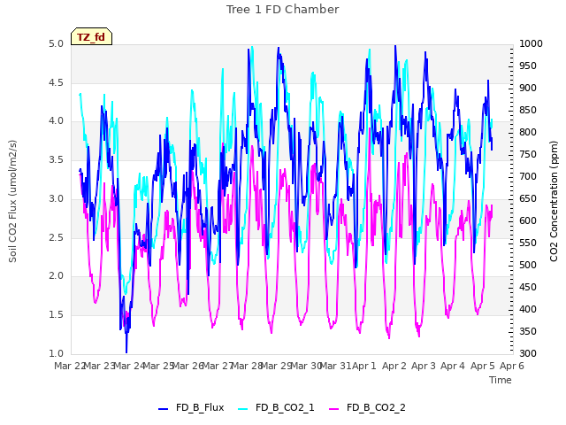 plot of Tree 1 FD Chamber