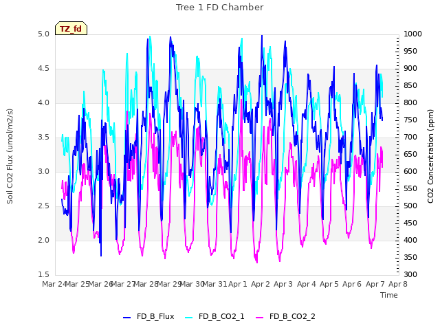 plot of Tree 1 FD Chamber