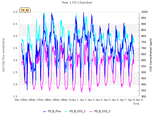 plot of Tree 1 FD Chamber