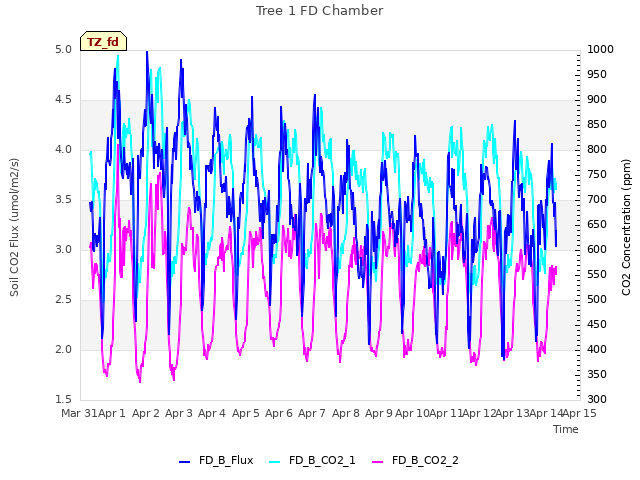 plot of Tree 1 FD Chamber