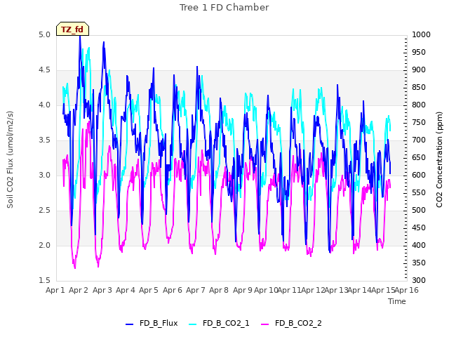 plot of Tree 1 FD Chamber