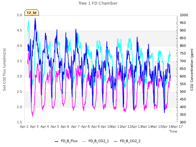 plot of Tree 1 FD Chamber