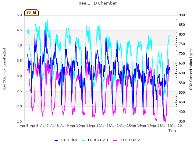 plot of Tree 1 FD Chamber