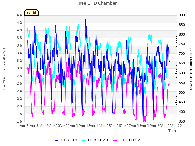 plot of Tree 1 FD Chamber