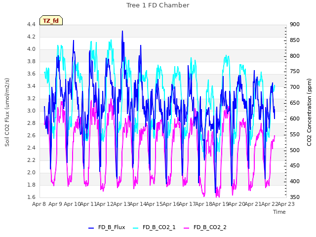 plot of Tree 1 FD Chamber