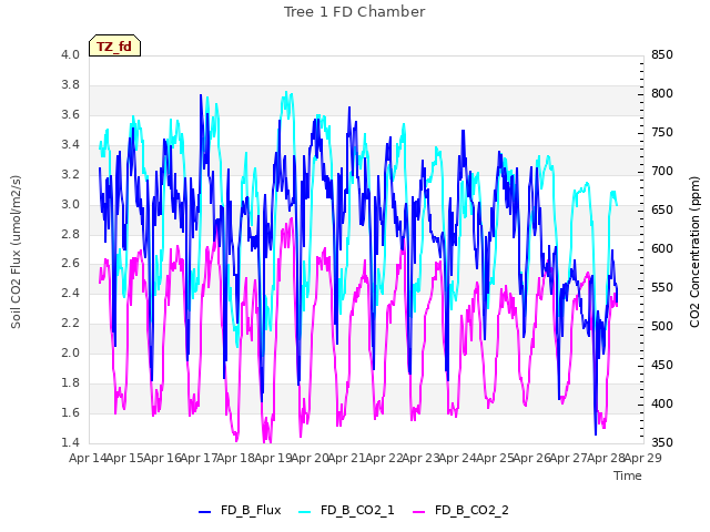 plot of Tree 1 FD Chamber