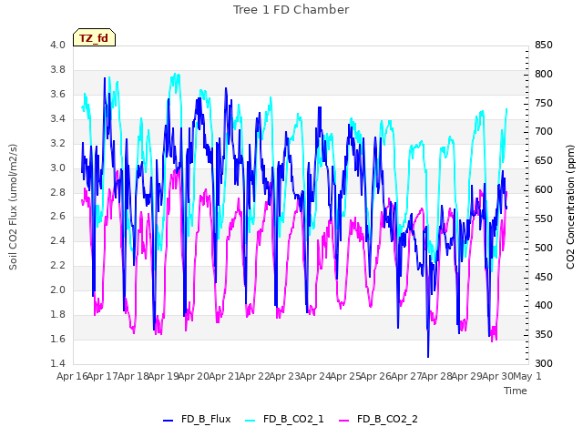 plot of Tree 1 FD Chamber