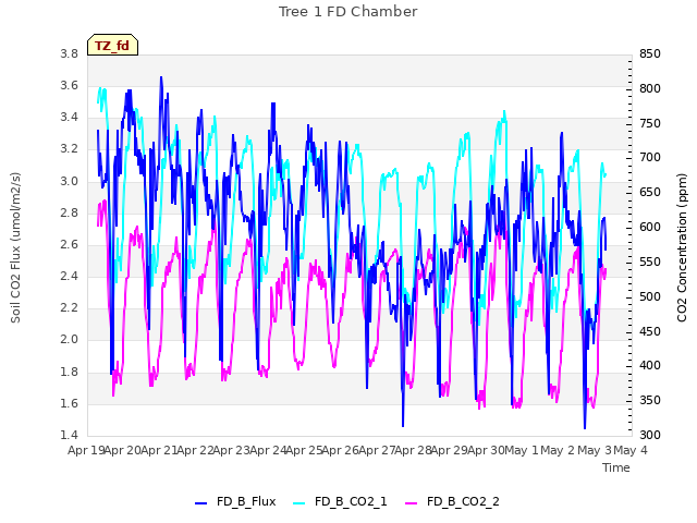 plot of Tree 1 FD Chamber