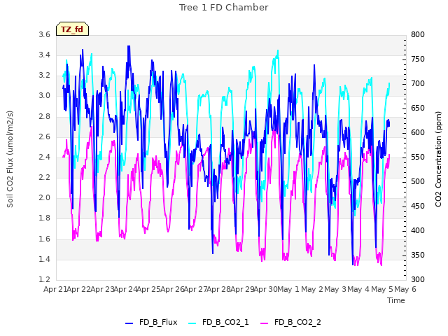 plot of Tree 1 FD Chamber