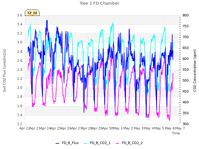 plot of Tree 1 FD Chamber