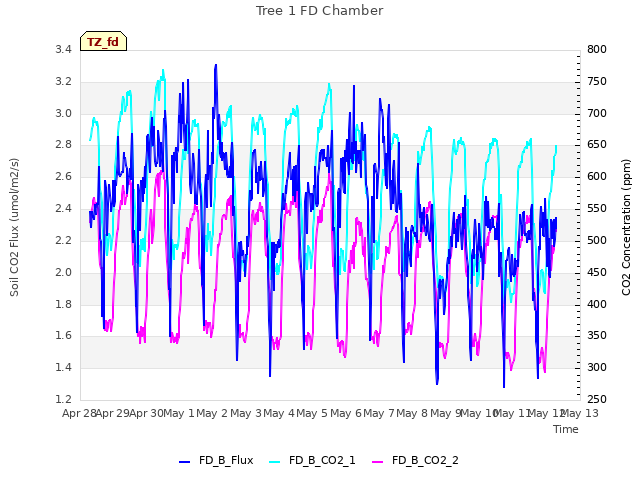 plot of Tree 1 FD Chamber